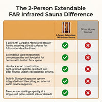 2 Person Extendable FAR Infrared Sauna for Home, Hemlock Wood Low EMF 6 Carbon Heaters Indoor Saunas with LED Lights, Bluetooth Speaker, Digital Control Panel, and Seating Bench — Comparison