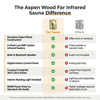 Far Infrared Sauna European Aspen Wood 1 Person Infrared Sauna for Home 905W Low EMF Mini Indoor Sauna with Bluetooth Speakers, Right Door — Comparison