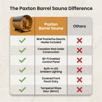 Traditional Cedar Sauna Built for Home Wellness, 9kW Electric Heater, Barrel Design, LED Lights — Comparison